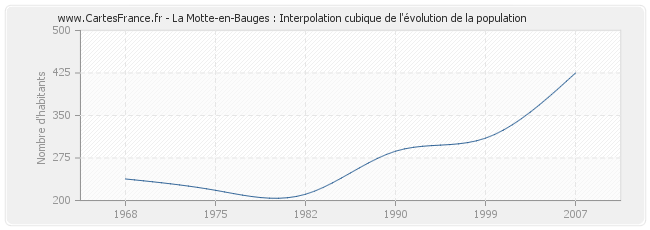 La Motte-en-Bauges : Interpolation cubique de l'évolution de la population